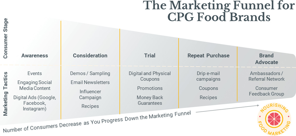 The Definitive Guide to Creating a Marketing Strategy for Food and Beverage Brands